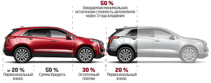 Ожидаемая остаточная стоимость